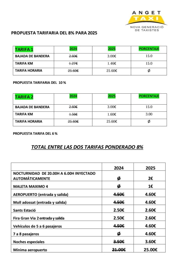 Para elaborar una propuesta de tarifa de taxi en Barcelona para 2025, es importante considerar varios aspectos que influyen en el costo del servicio. Propuesta de Tarifa de Taxi en Barcelona 2025 1. Tarifas Base o Bajada Bandera Un cargo base al comenzar el trayecto (por ejemplo, 3,00€). 2. Tarifa por Kilómetro Establecer un costo por kilómetro adicional, que podría variar según el horario (por ejemplo, 1,46€ por kilómetro durante el día y 1,60€ durante la noche). 3. *Recargo nocturno*: Un suplemento por viajes realizados entre las 20:00 y las 06:00 (por ejemplo, un 2€ extra sobre la tarifa habitual). 4. Recargo por maletas*: Un pequeño cargo adicional por equipaje que supere un número determinado de piezas (por ejemplo, 1€ por maleta adicional). Máximo 4 maletas. 5. *Recargo en festividades*: Incremento de tarifas en días festivos o eventos especiales. 6. Transparencia y Comunicación Incluir un desglose claro de las tarifas en los vehículos y en la web del AMB y Aplicaciones móviles para calcular tarifas estimadas en tiempo real. Conclusiones Es crucial que la propuesta de tarifas se ajuste a la evolución del costo de vida, el aumento de precios del combustible, seguros y otros factores económicos. Además, es recomendable realizar encuestas y estudios de mercado para entender mejor las necesidades de los usuarios de taxi en Barcelona.